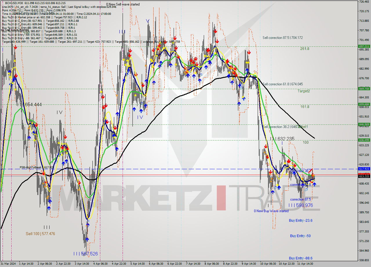 BCHUSD M30 Signal