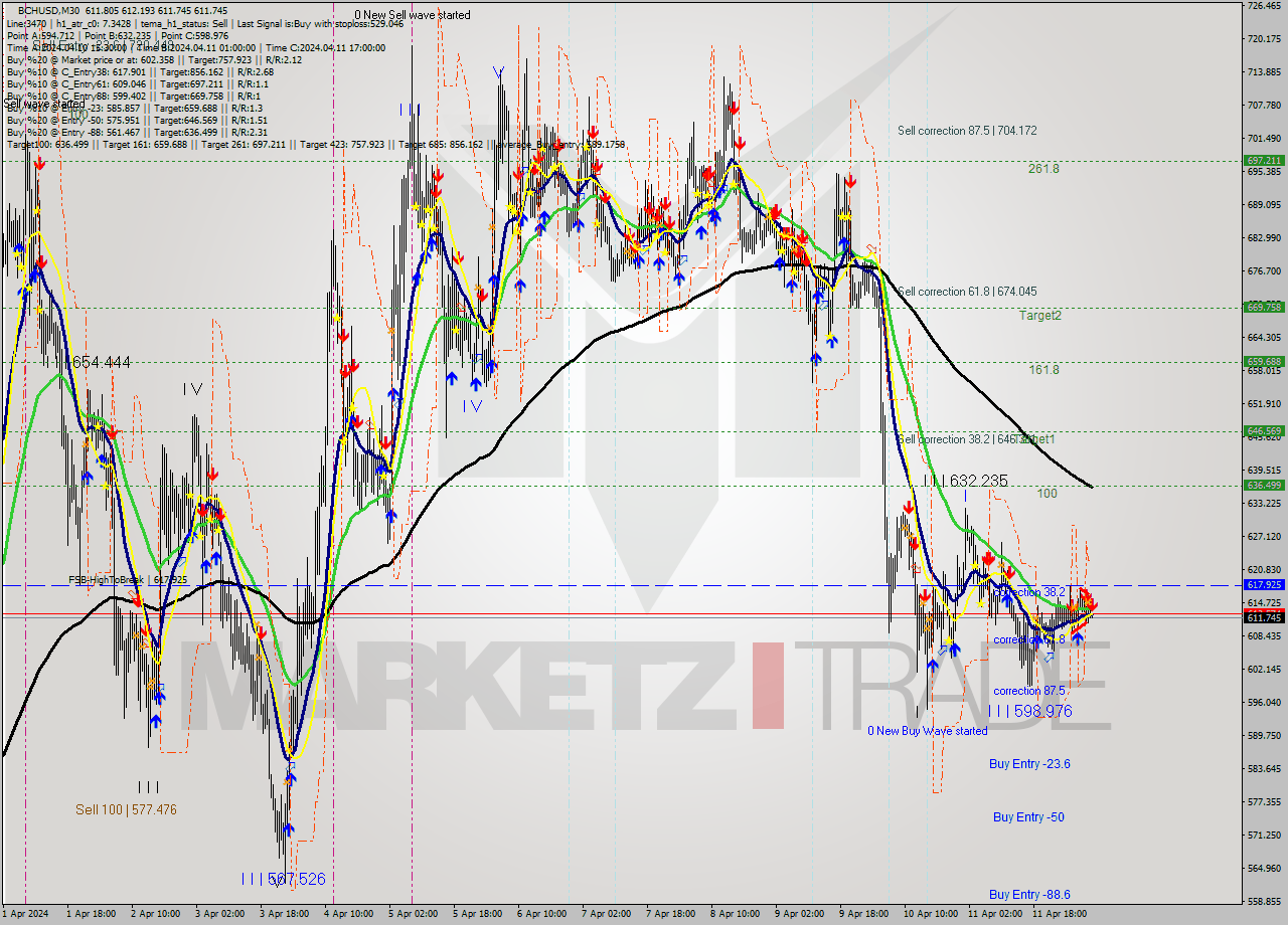 BCHUSD M30 Signal