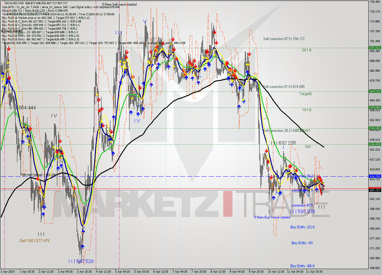 BCHUSD M30 Signal