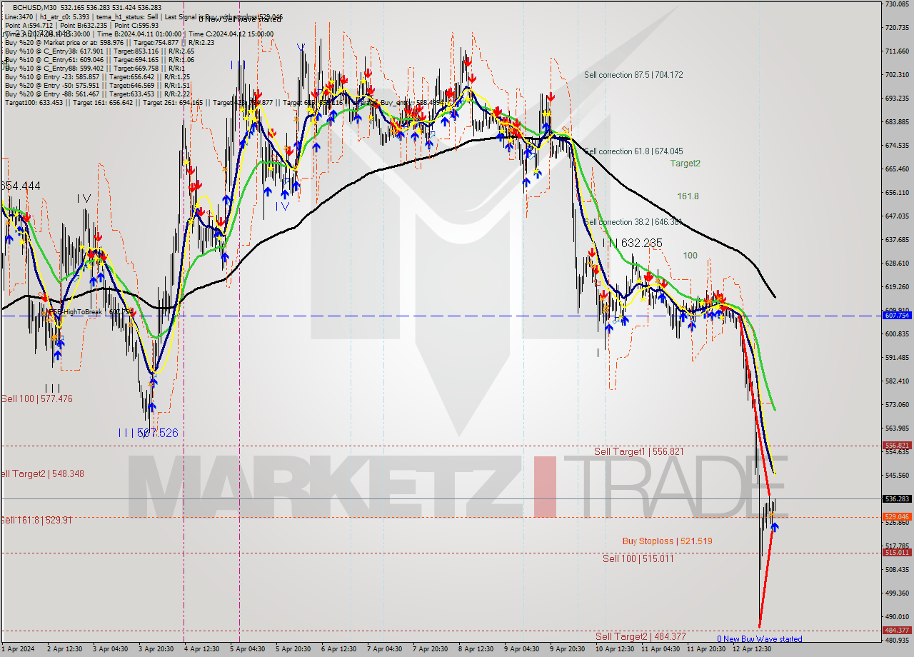 BCHUSD M30 Signal