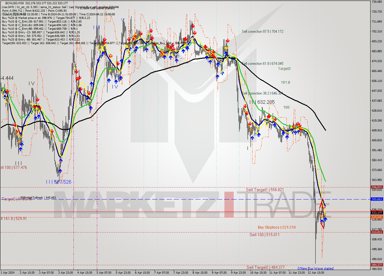 BCHUSD M30 Signal