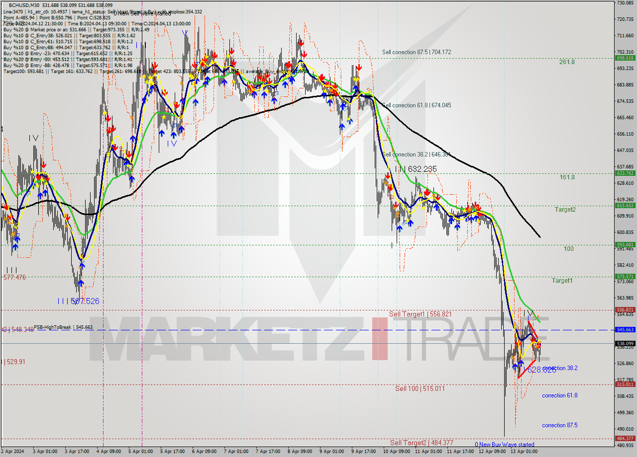 BCHUSD M30 Signal