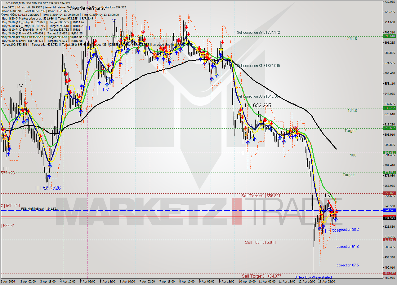 BCHUSD M30 Signal