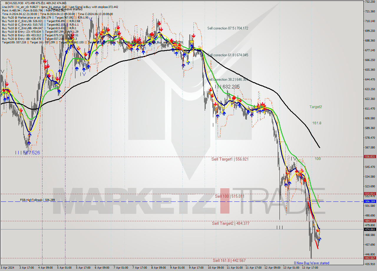 BCHUSD M30 Signal