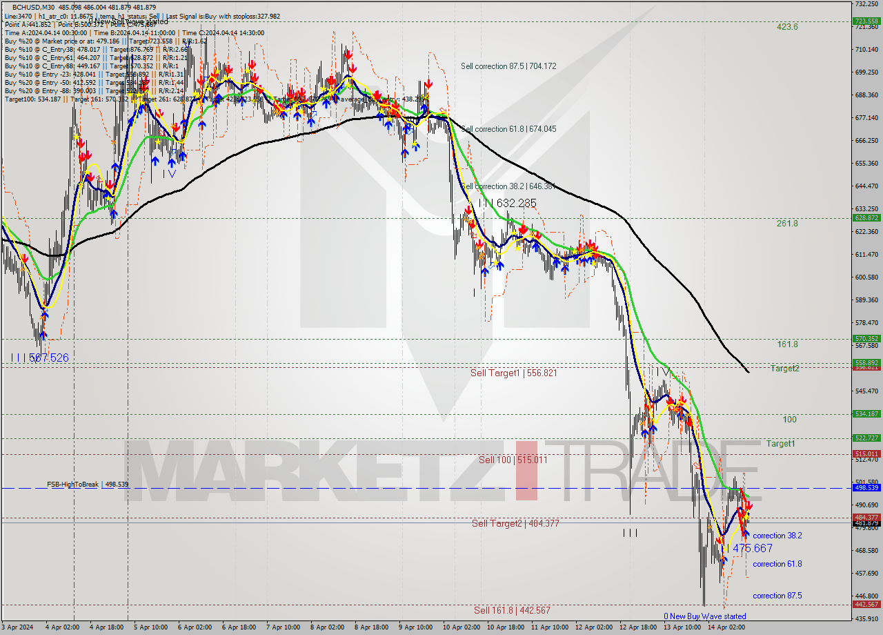 BCHUSD M30 Signal