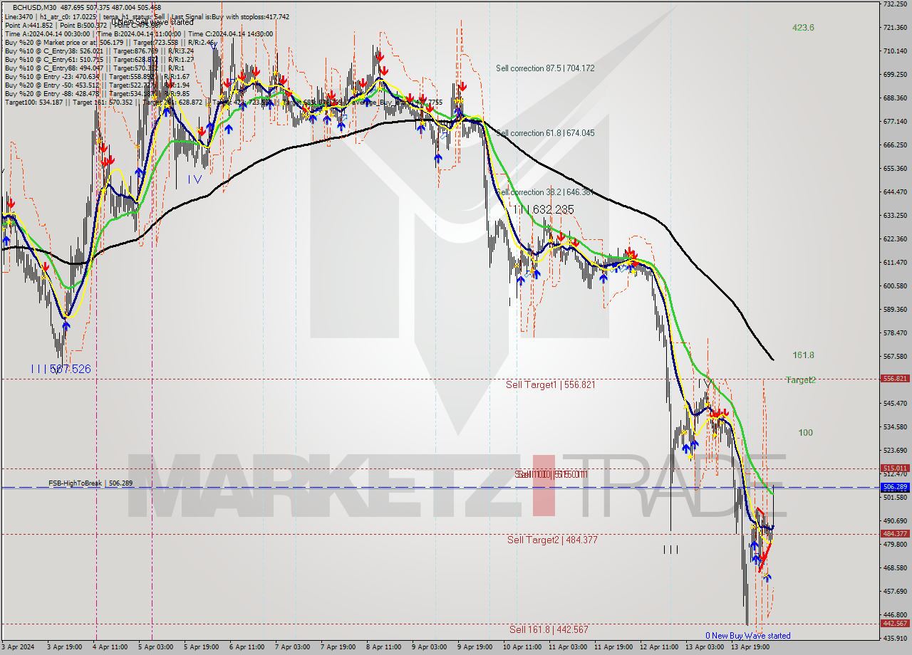 BCHUSD M30 Signal