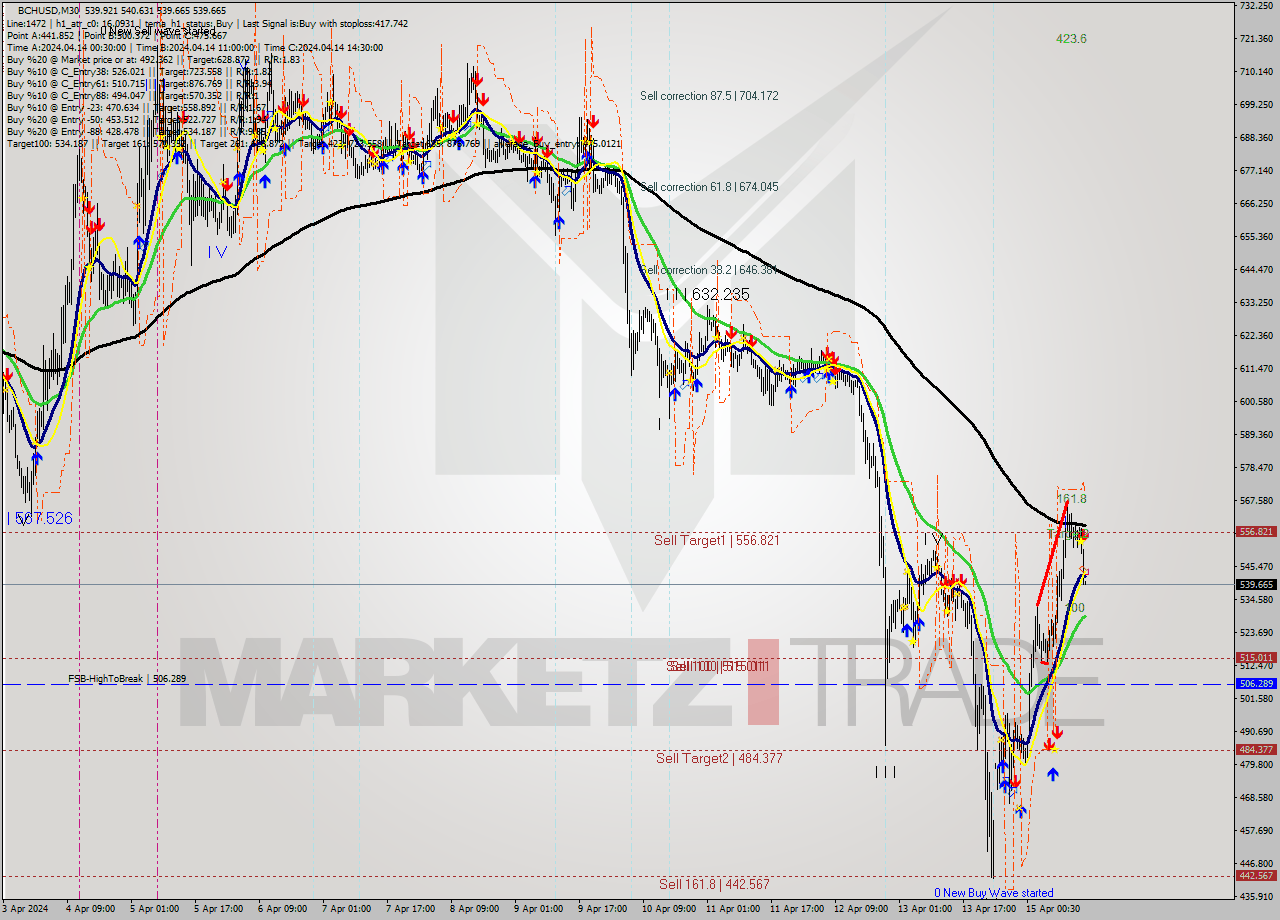 BCHUSD M30 Signal