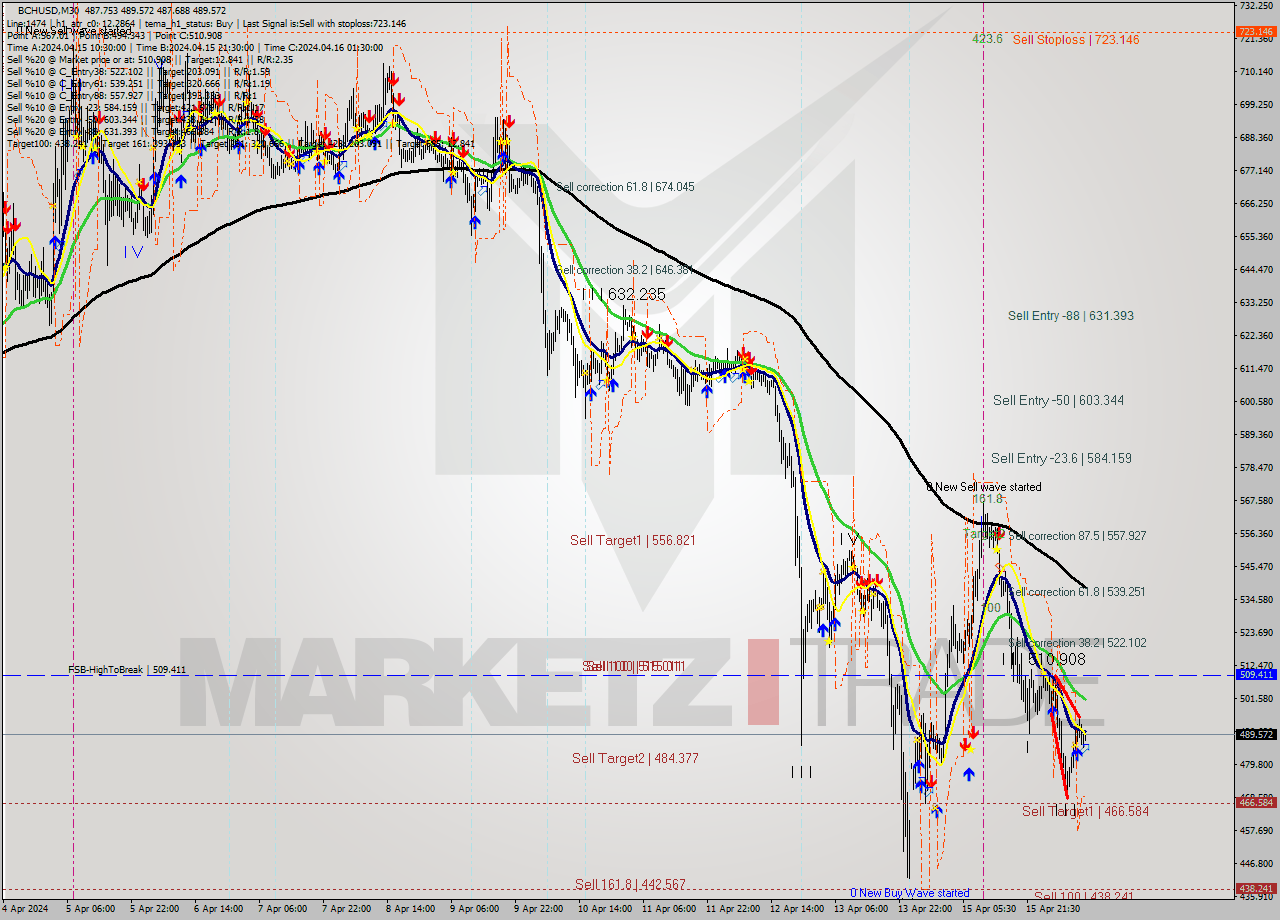 BCHUSD M30 Signal