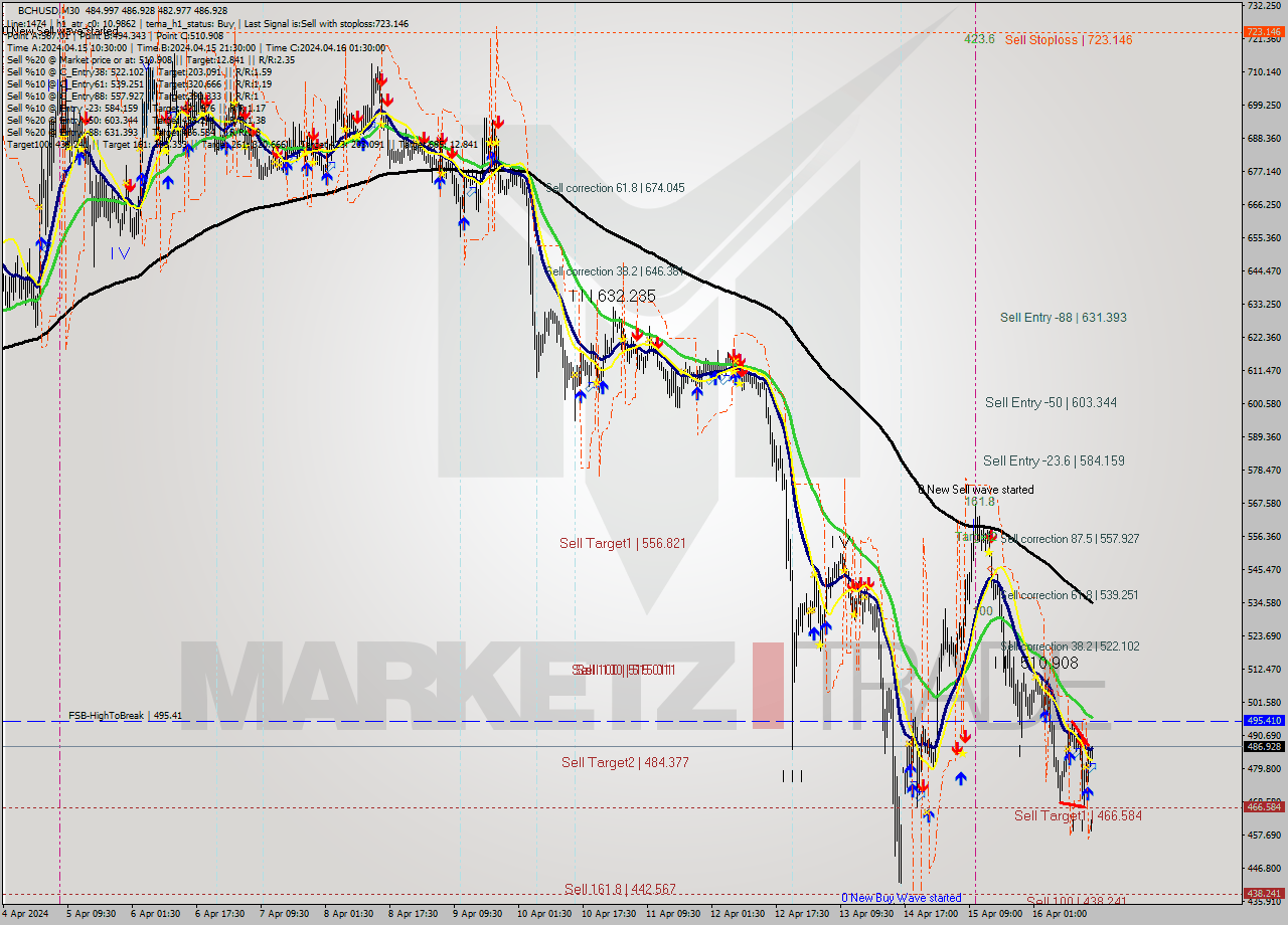 BCHUSD M30 Signal