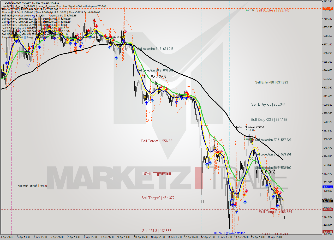 BCHUSD M30 Signal