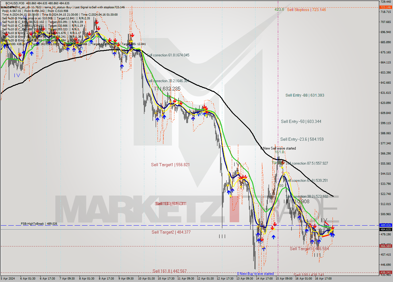 BCHUSD M30 Signal