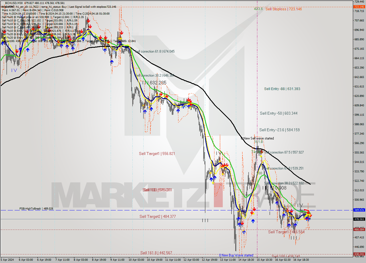 BCHUSD M30 Signal