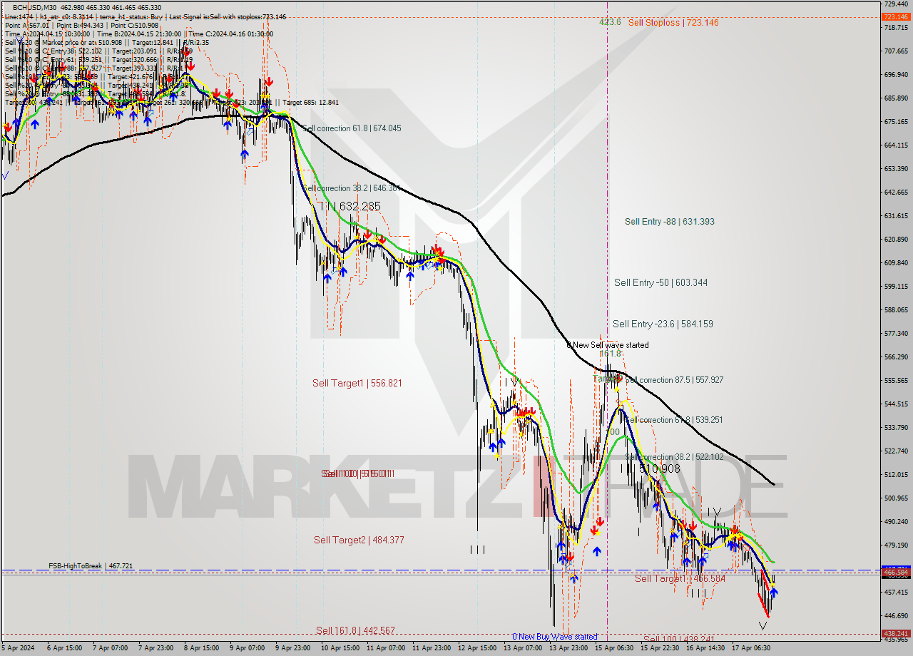 BCHUSD M30 Signal