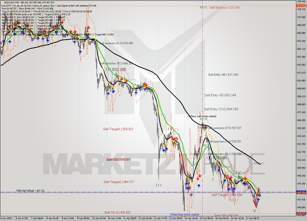 BCHUSD M30 Signal