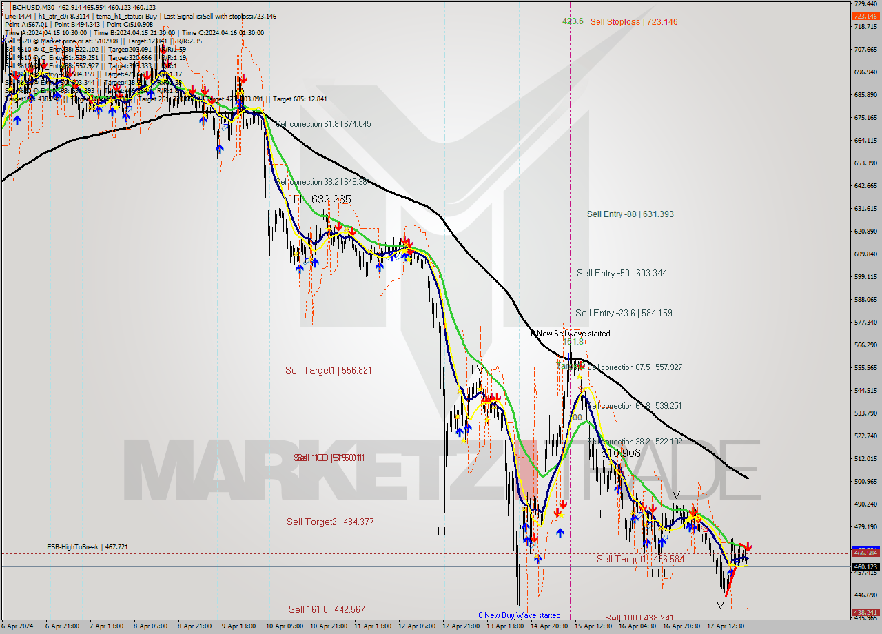 BCHUSD M30 Signal