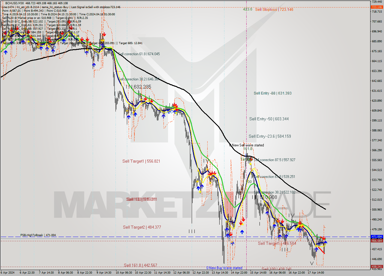 BCHUSD M30 Signal