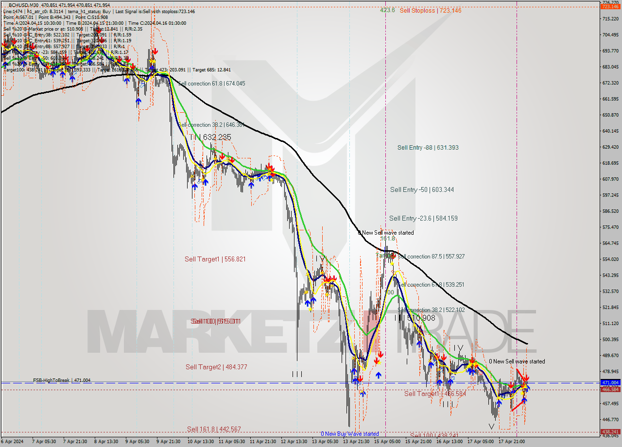 BCHUSD M30 Signal