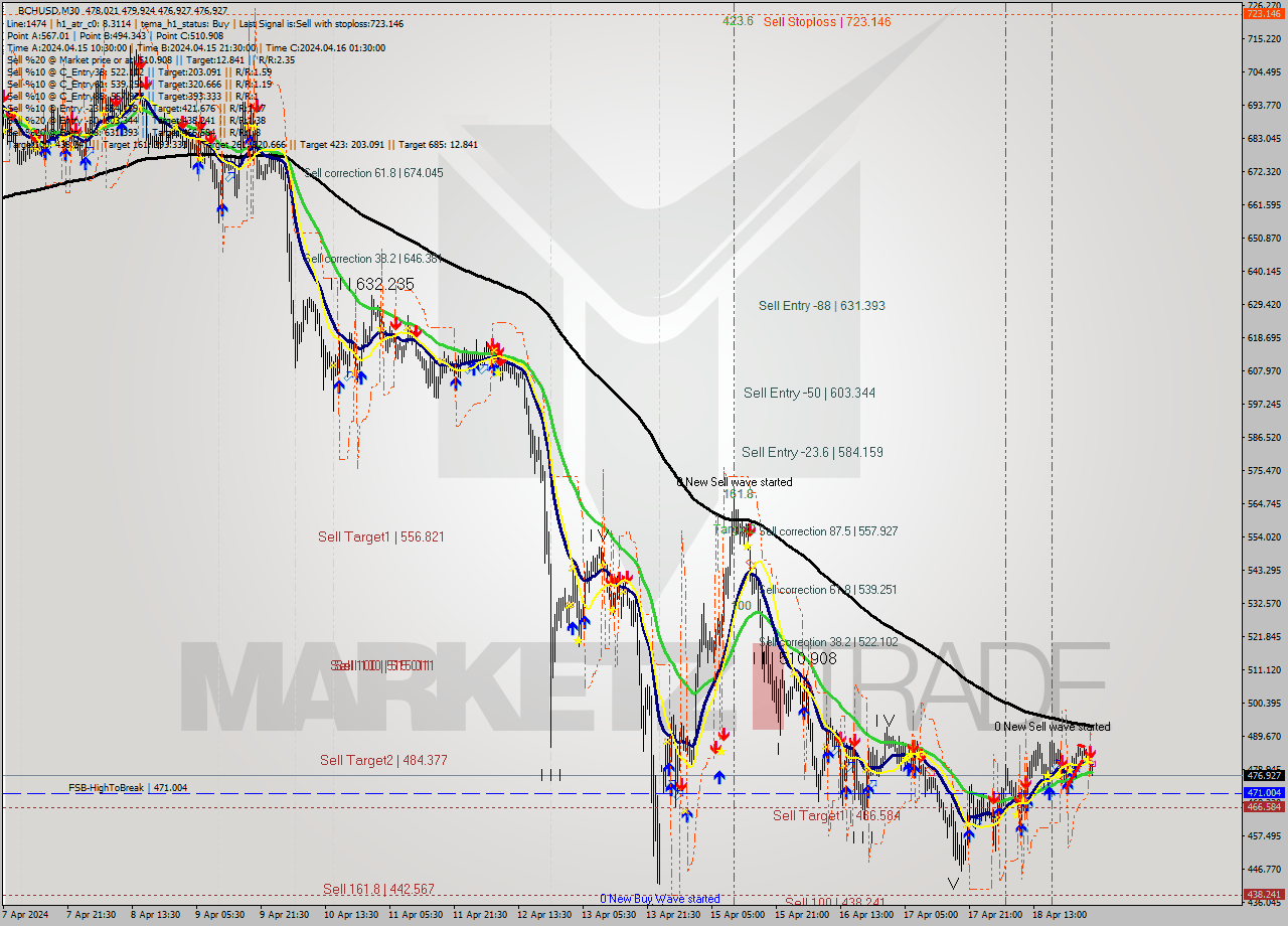 BCHUSD M30 Signal