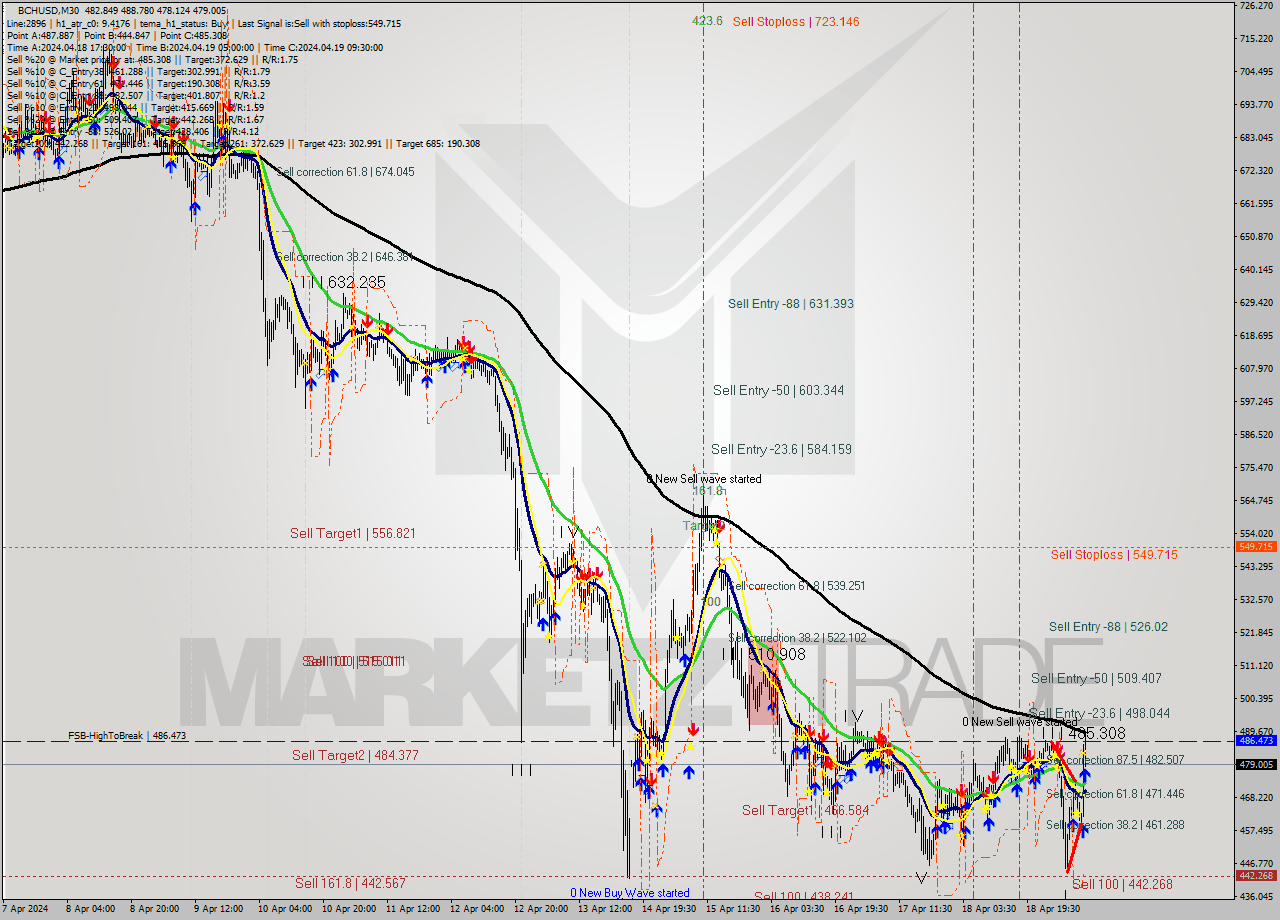 BCHUSD M30 Signal