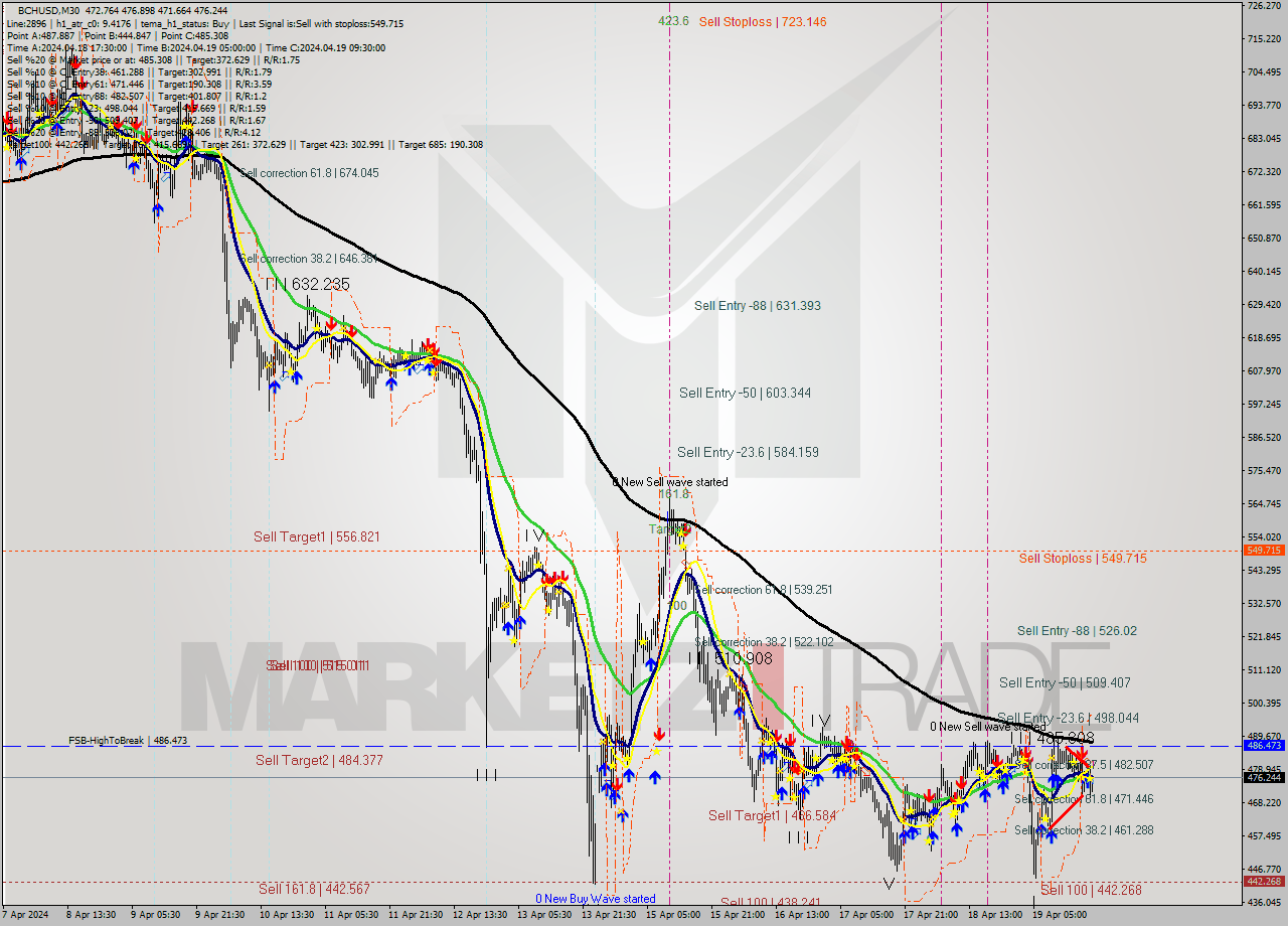 BCHUSD M30 Signal