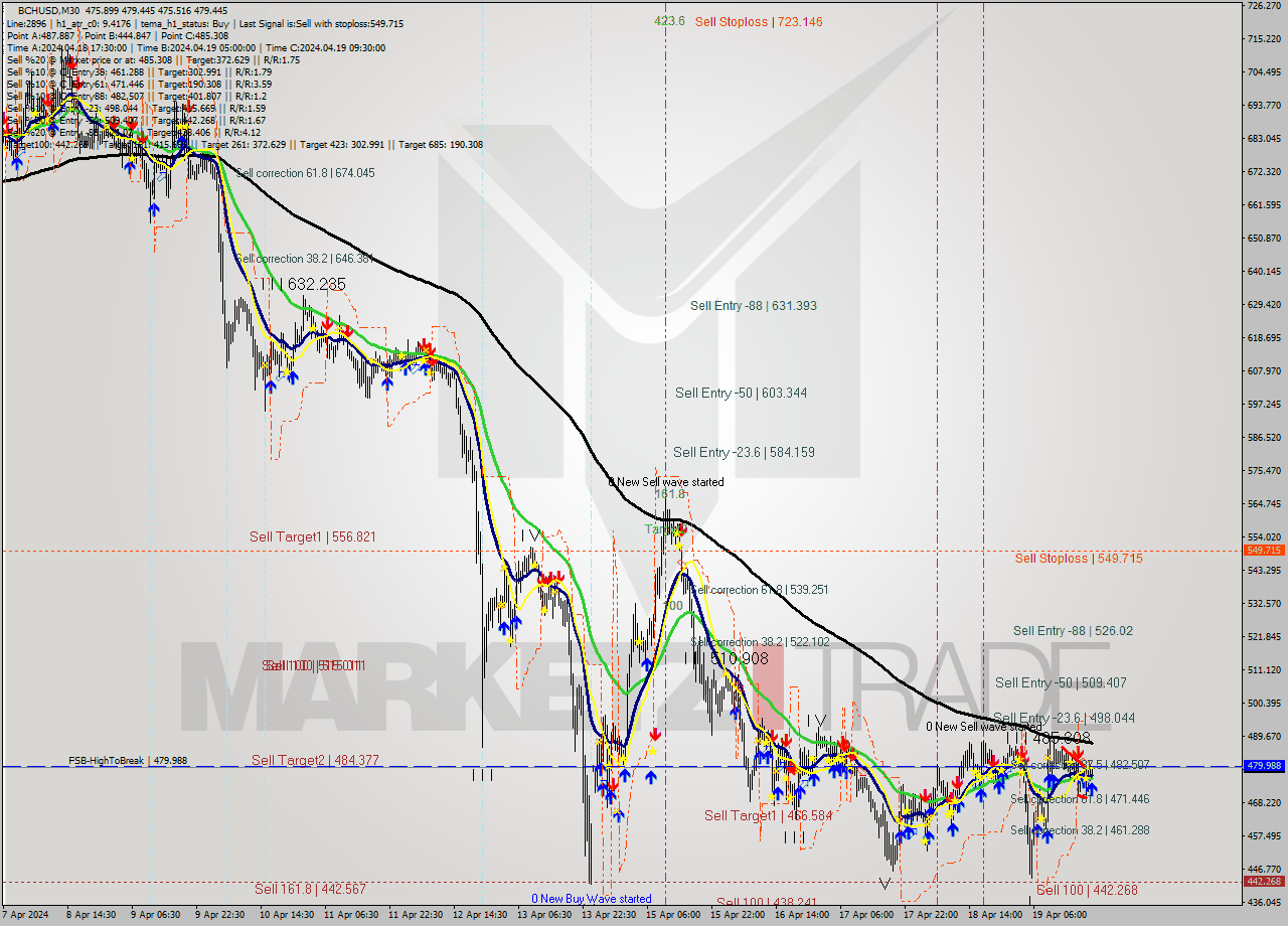 BCHUSD M30 Signal