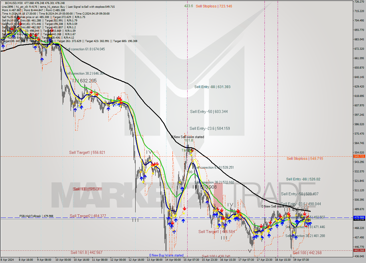 BCHUSD M30 Signal