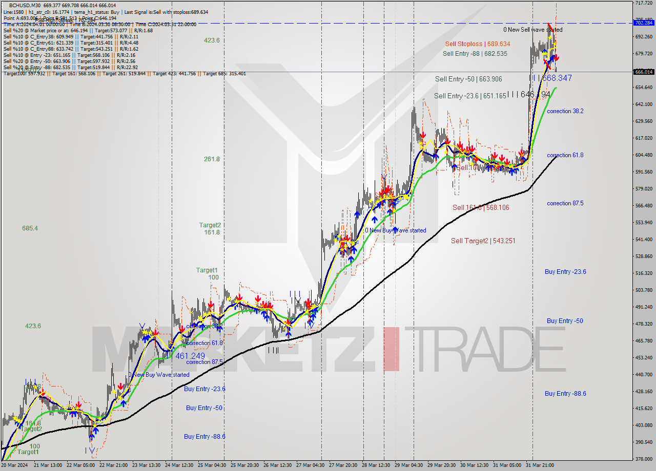 BCHUSD M30 Signal