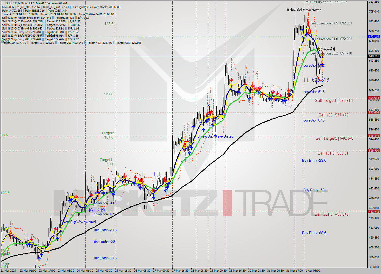 BCHUSD M30 Signal