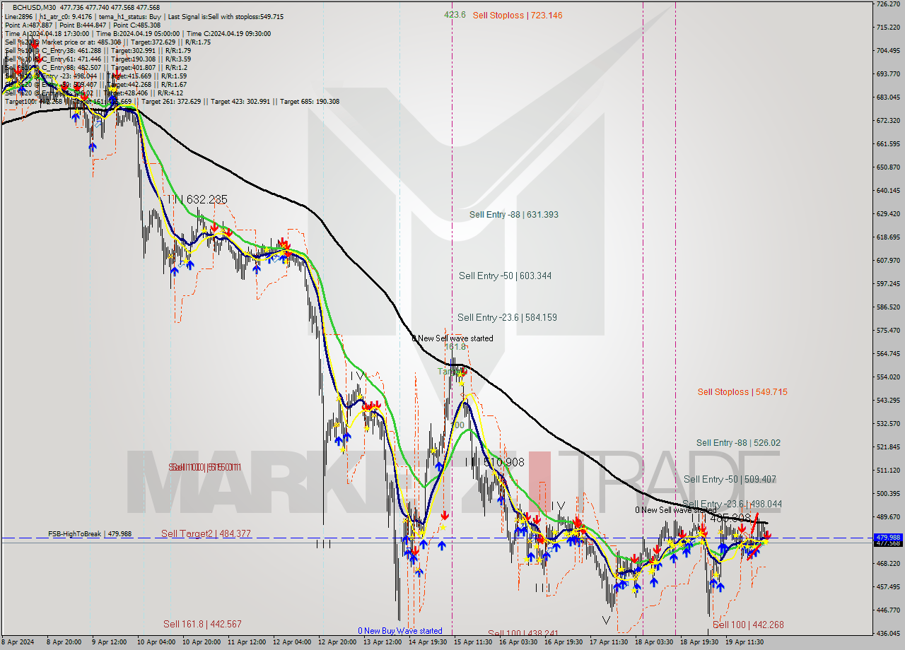 BCHUSD M30 Signal