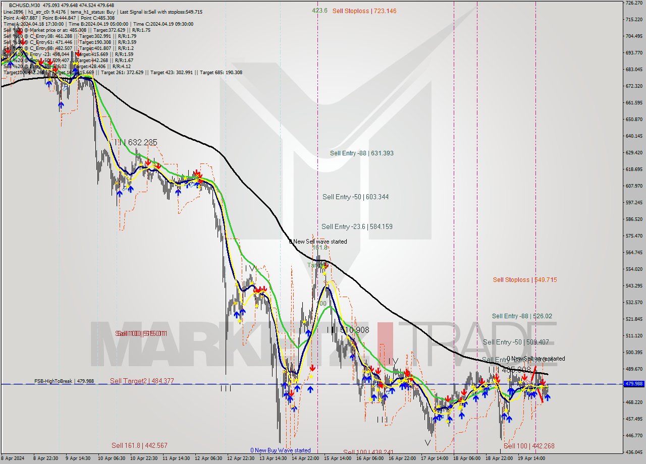 BCHUSD M30 Signal