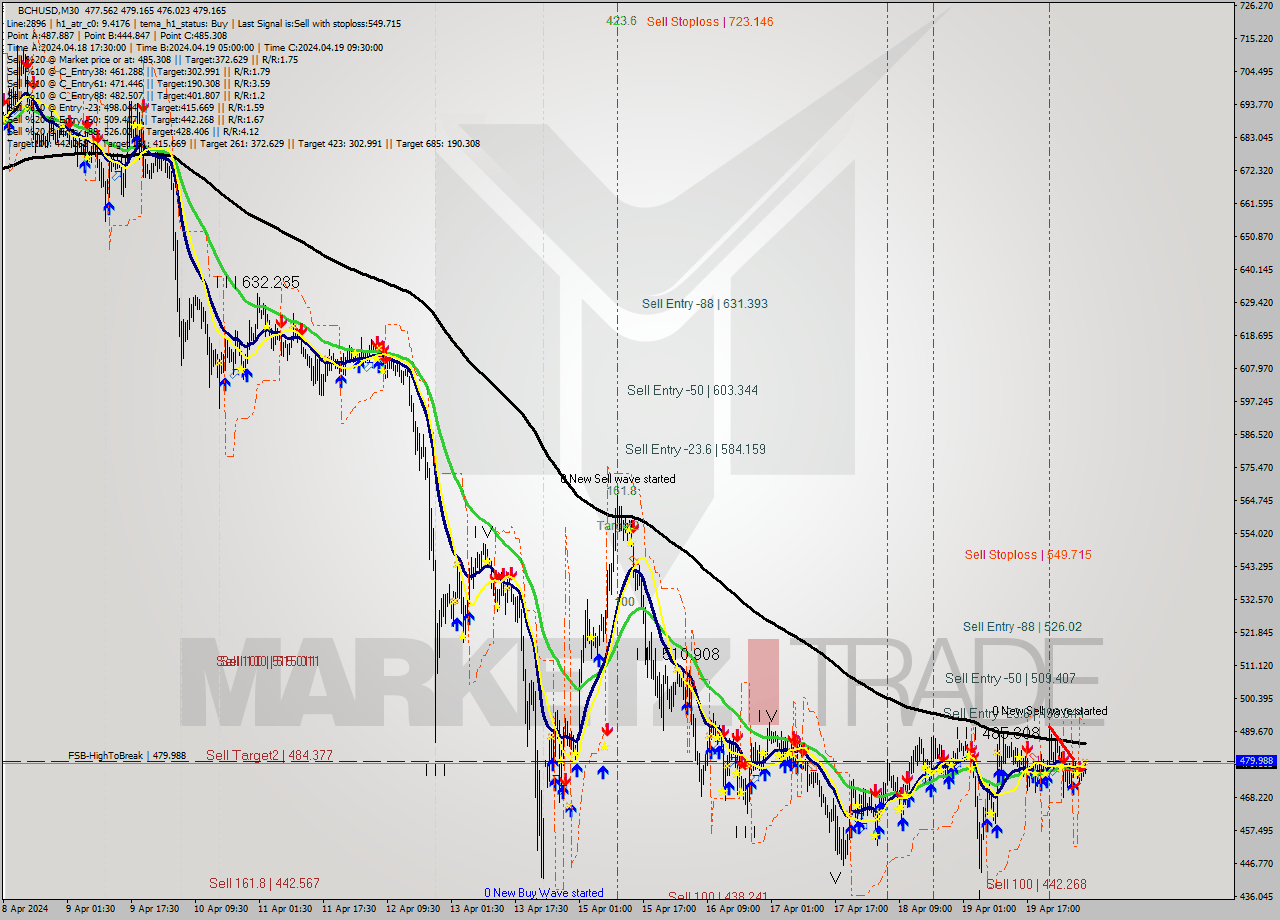 BCHUSD M30 Signal