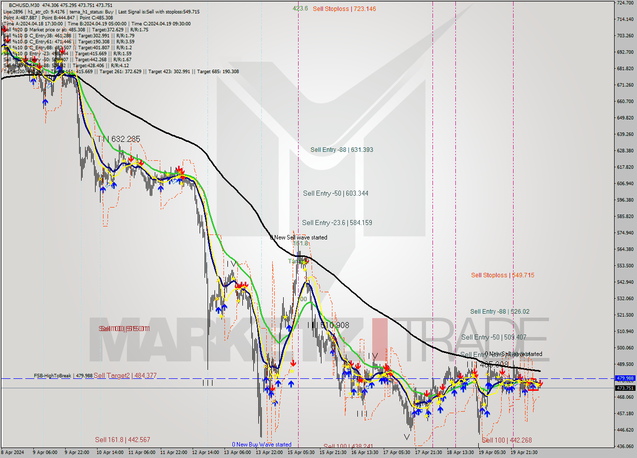 BCHUSD M30 Signal