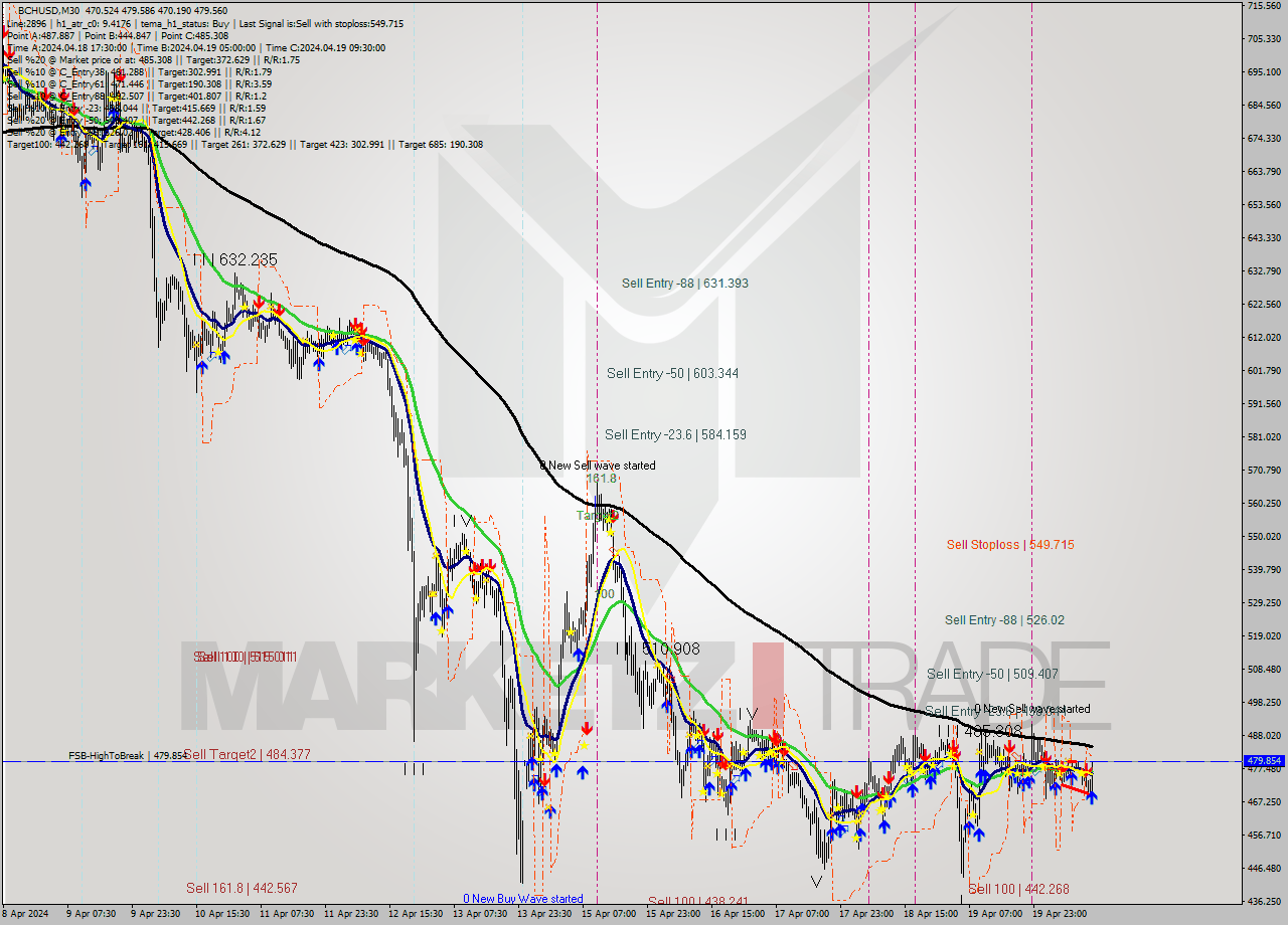 BCHUSD M30 Signal