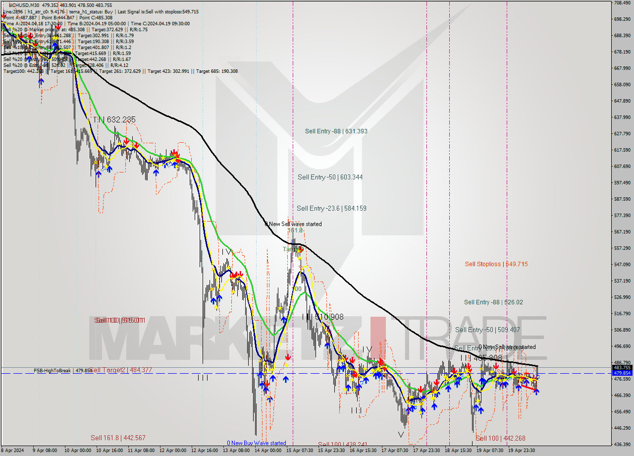 BCHUSD M30 Signal