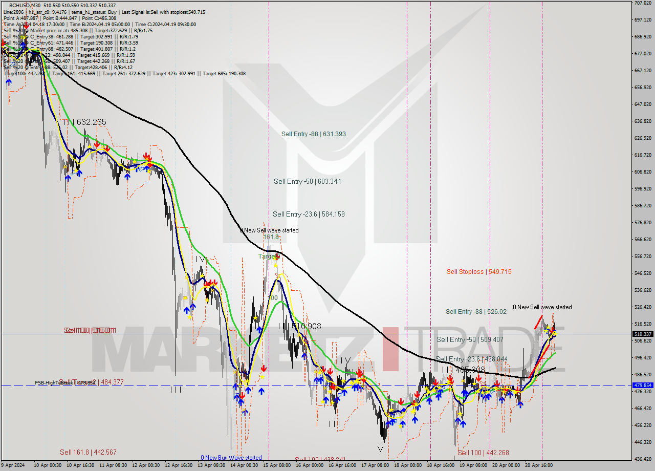 BCHUSD M30 Signal