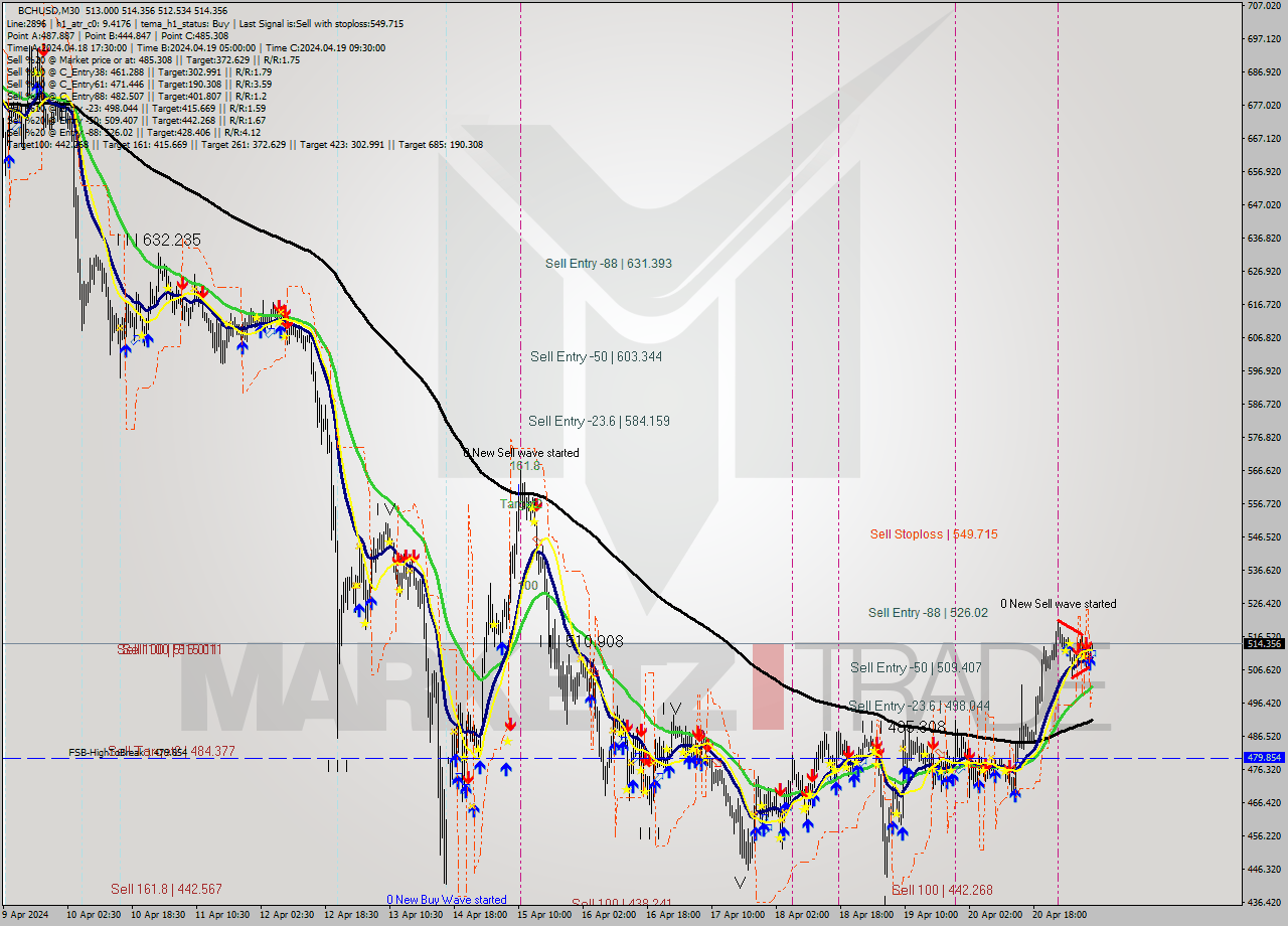 BCHUSD M30 Signal