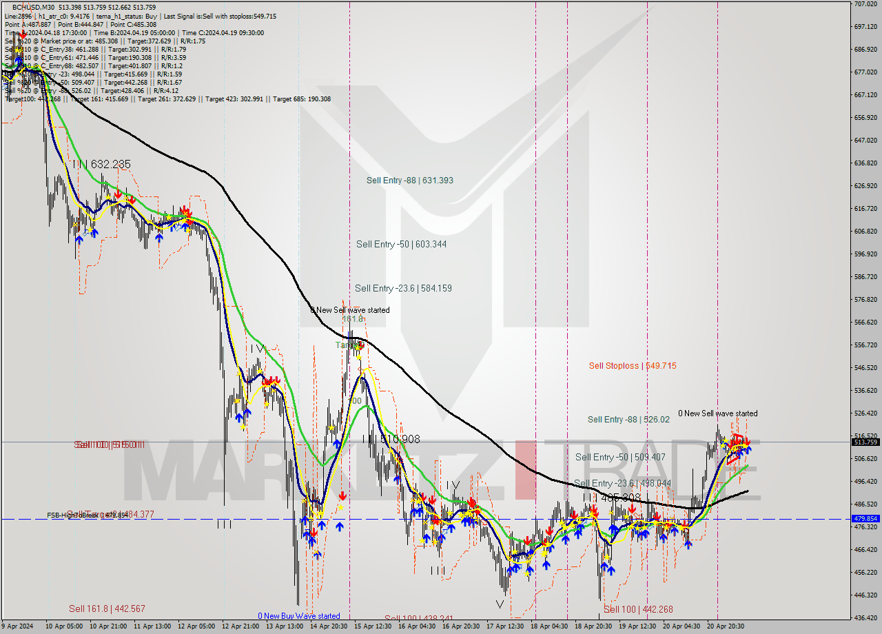 BCHUSD M30 Signal