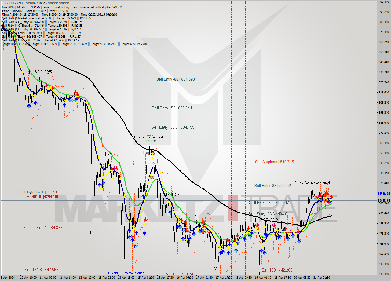 BCHUSD M30 Signal