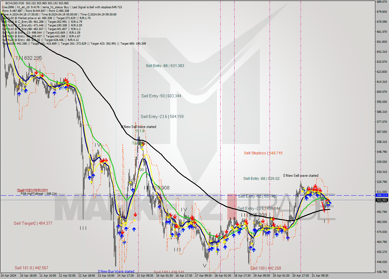 BCHUSD M30 Signal