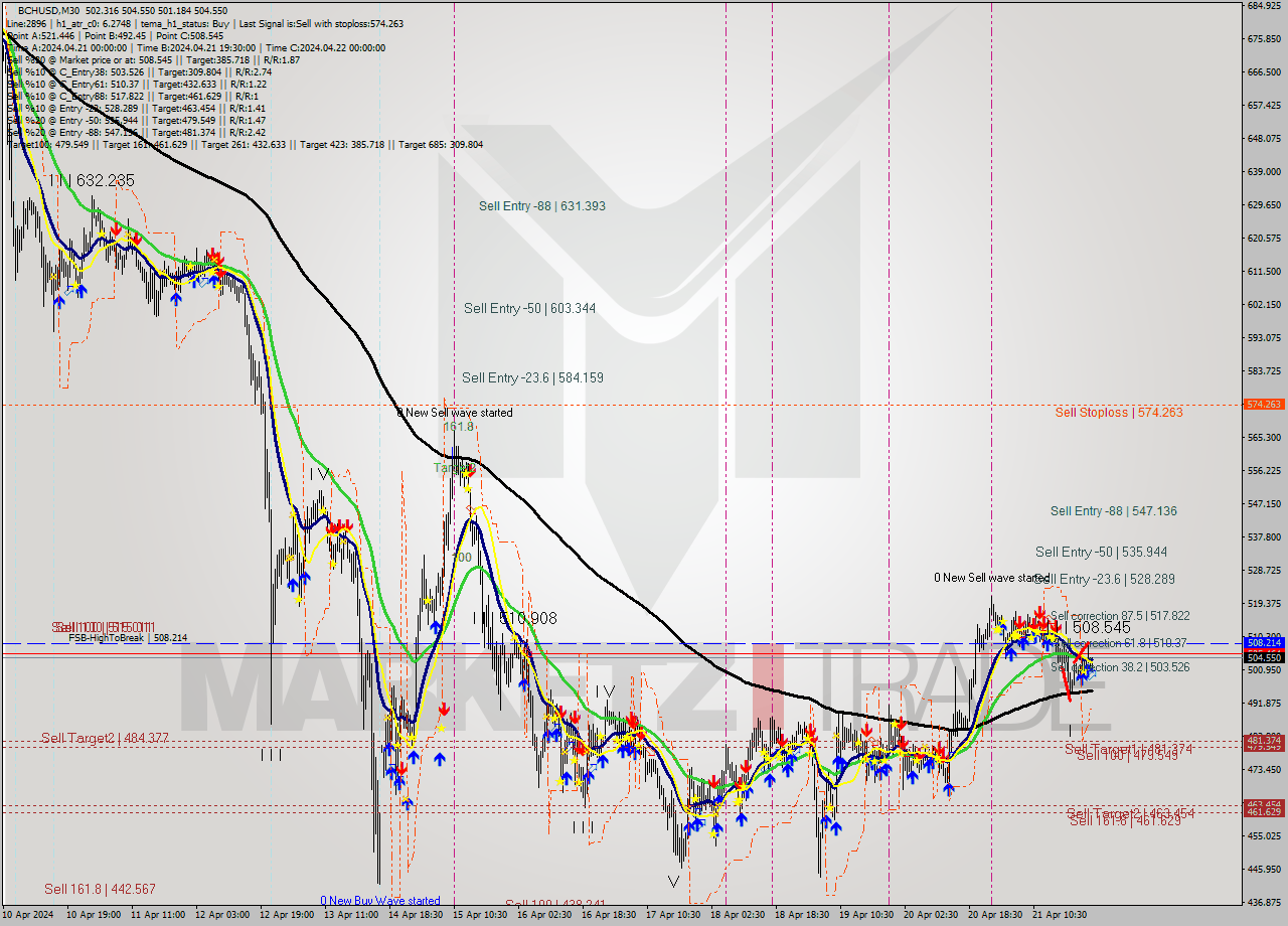 BCHUSD M30 Signal