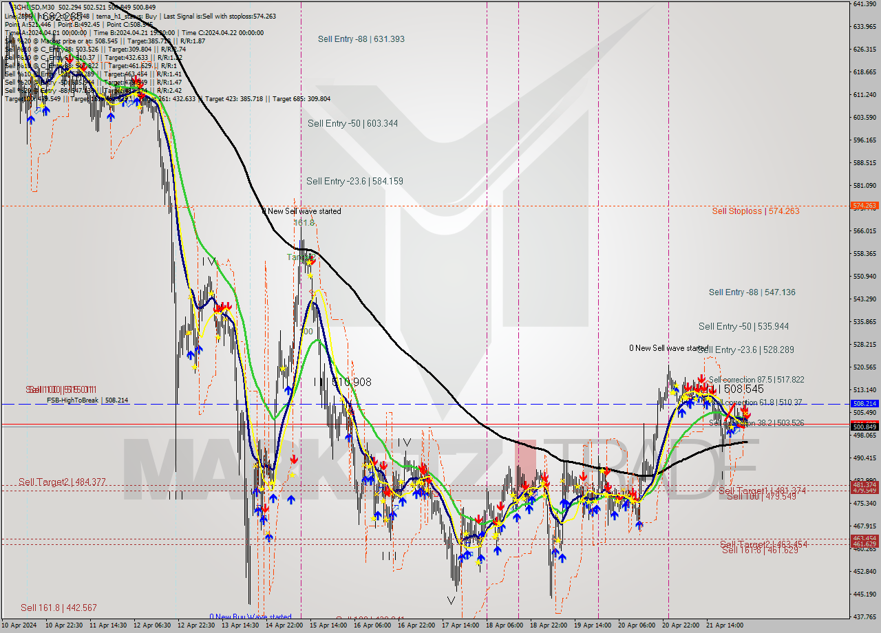 BCHUSD M30 Signal