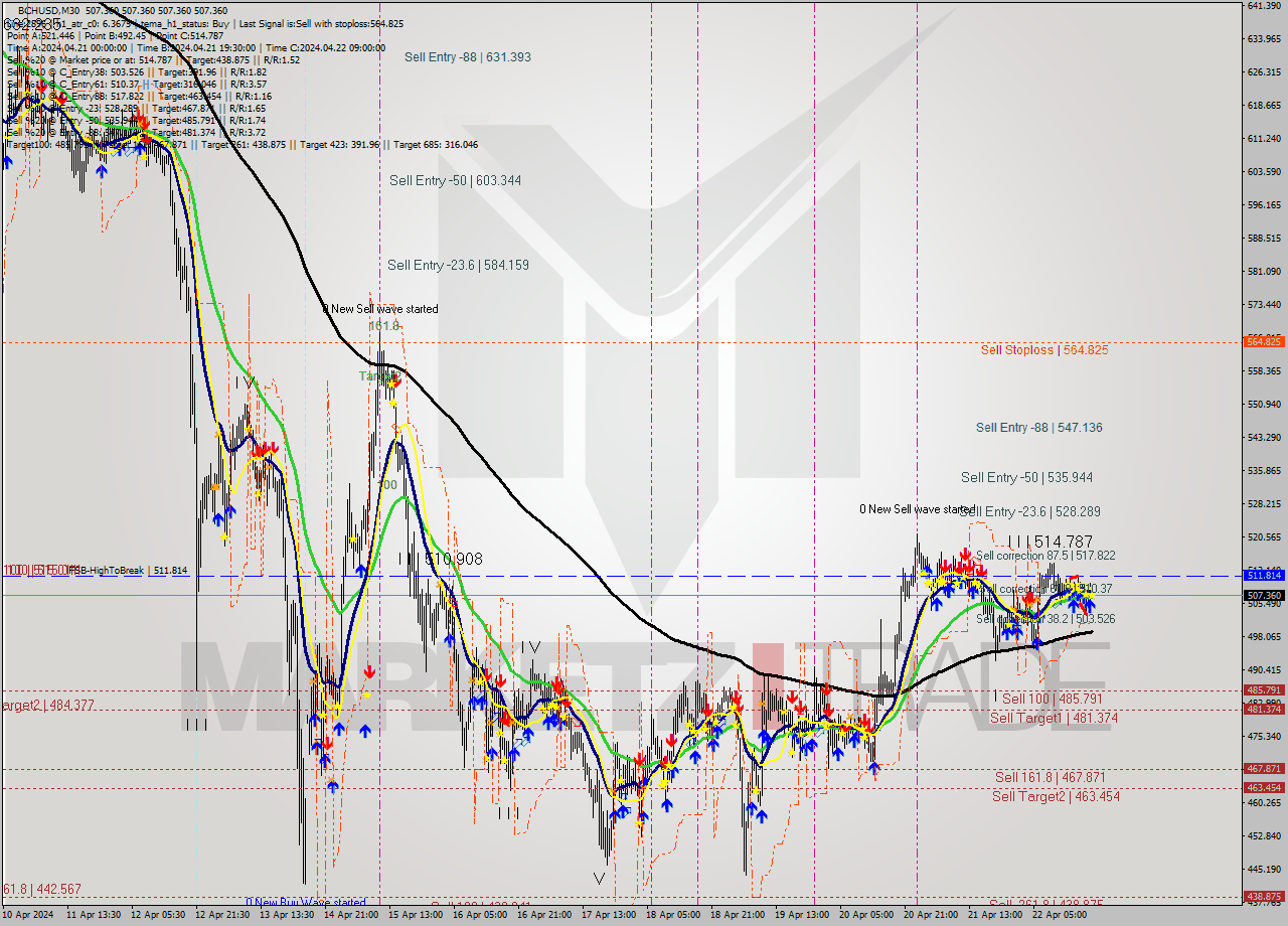 BCHUSD M30 Signal