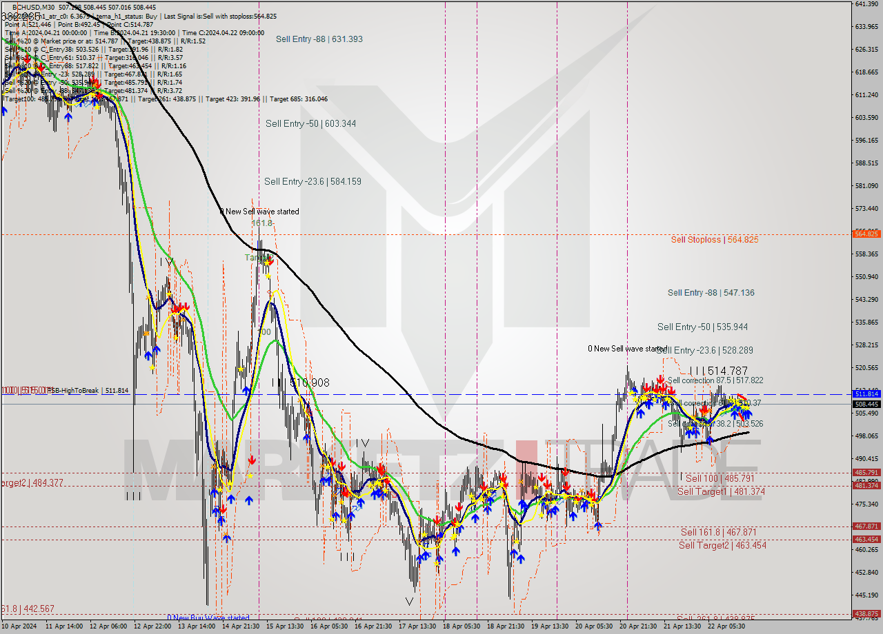 BCHUSD M30 Signal