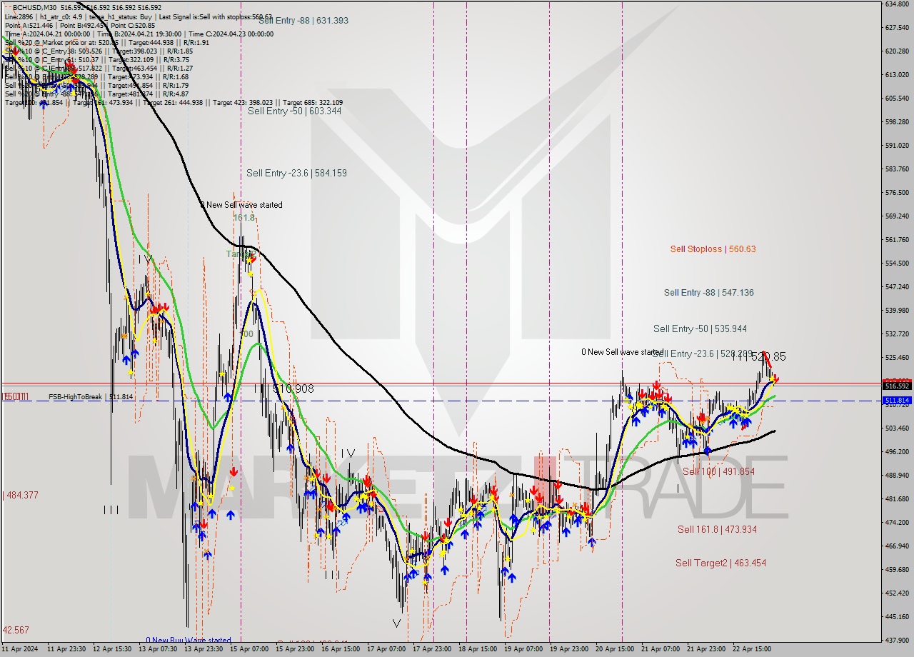 BCHUSD M30 Signal