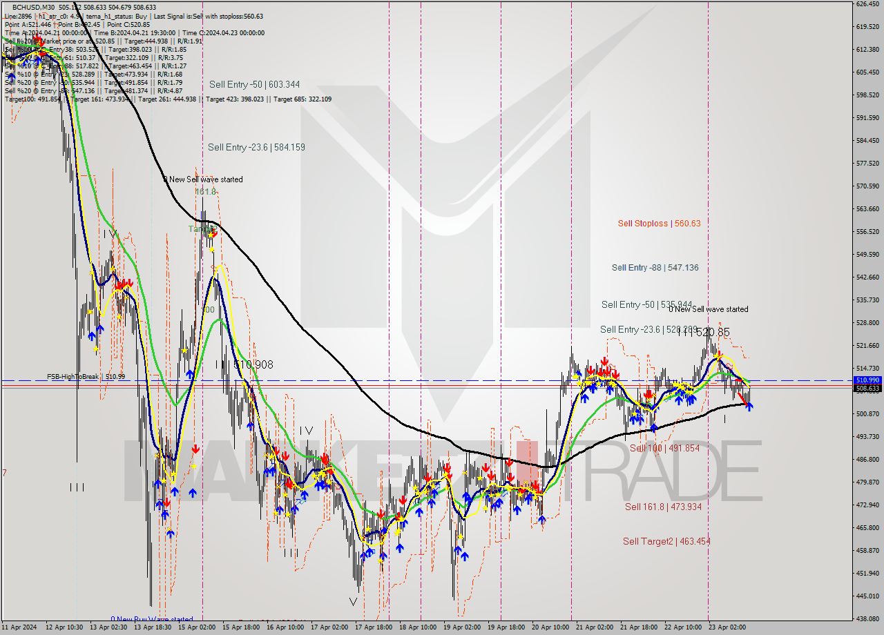 BCHUSD M30 Signal