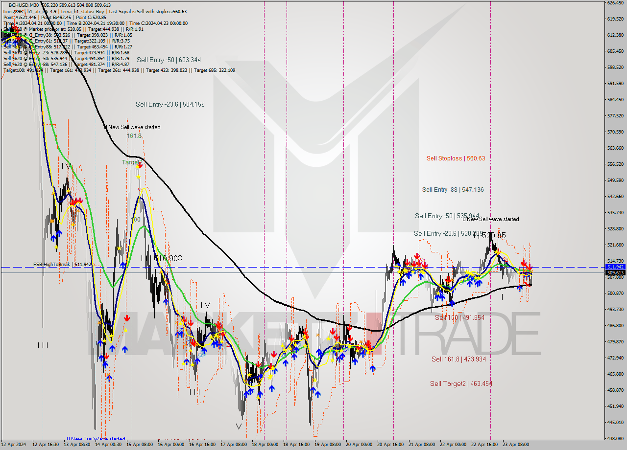 BCHUSD M30 Signal