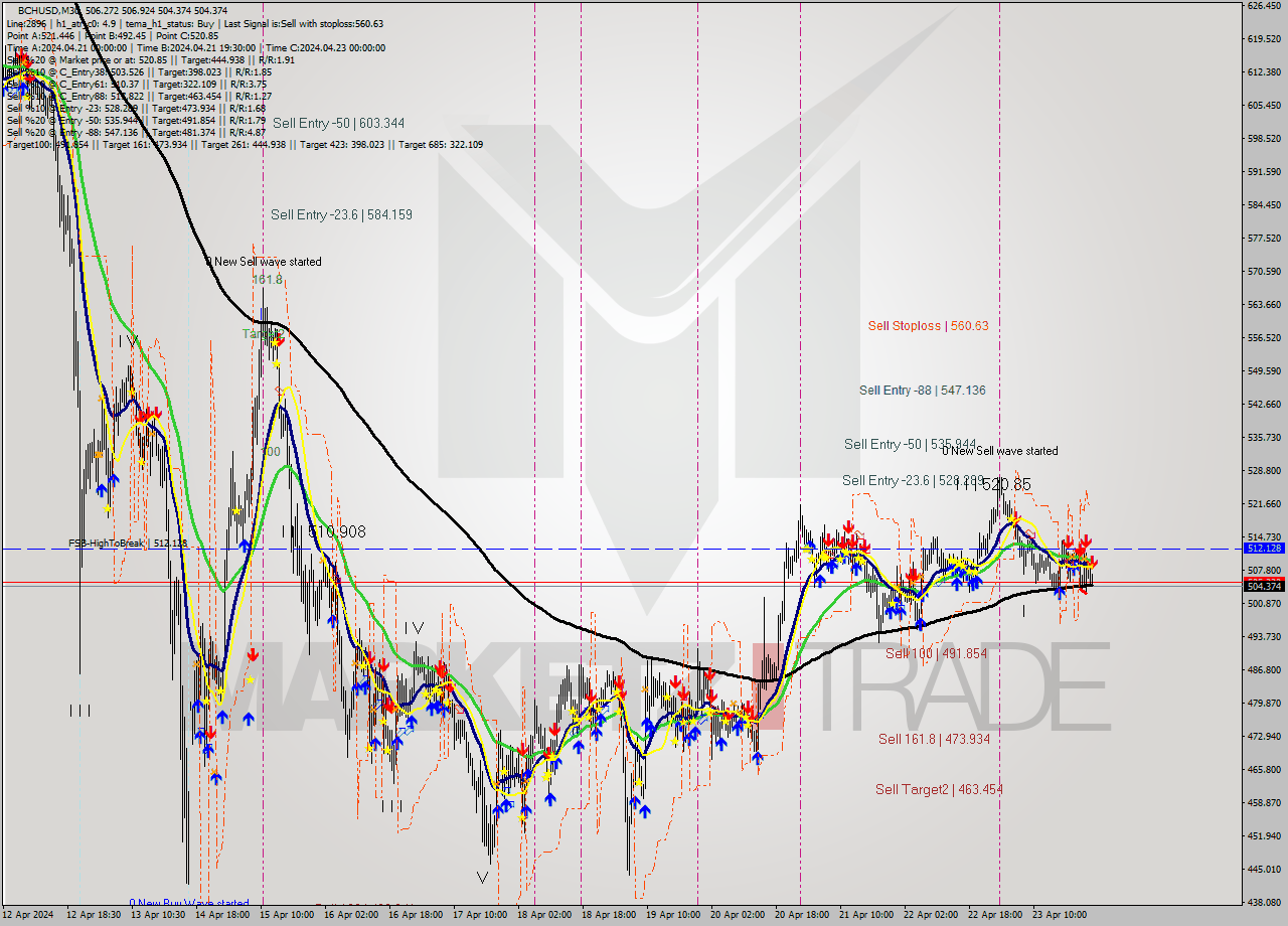 BCHUSD M30 Signal