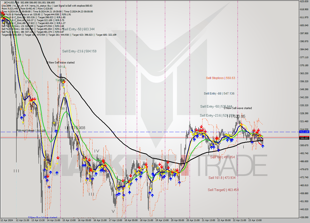 BCHUSD M30 Signal