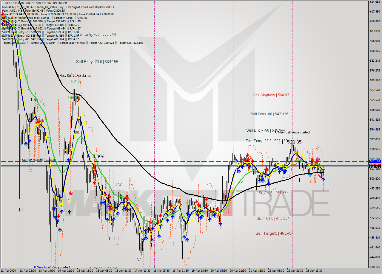 BCHUSD M30 Signal