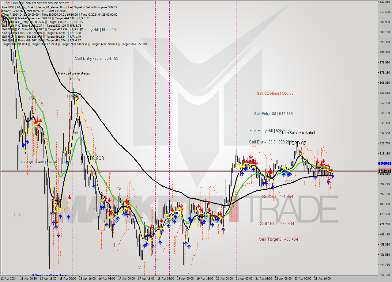 BCHUSD M30 Signal